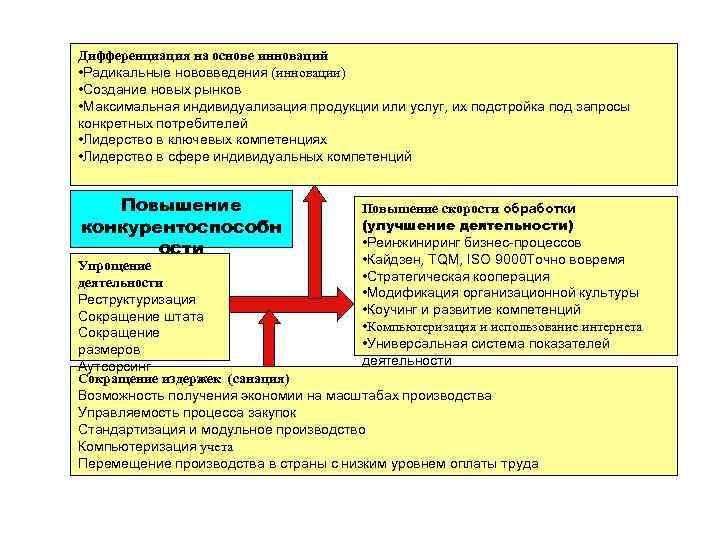 Дифференциация на основе инноваций • Радикальные нововведения (инновации) • Создание новых рынков • Максимальная