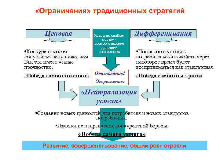  «Ограничения» традиционных стратегий Ценовая • Конкурент может «опустить» цену ниже, чем Вы, т.