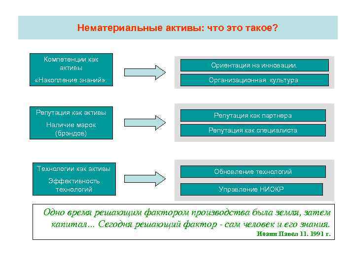 Нематериальные активы: что это такое? Компетенции как активы Ориентация на инновации. «Накопление знаний» .