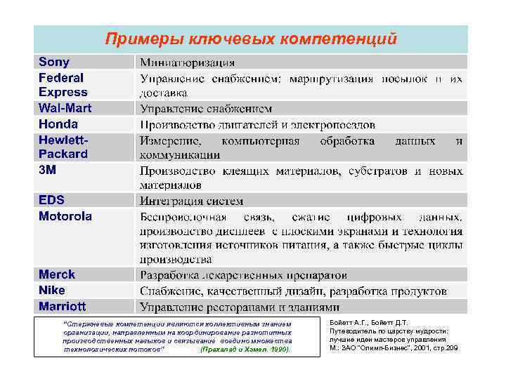 Примеры ключевых компетенций “Стержневые компетенции являются коллективным знанием организации, направленным на координирование разнотипных производственных