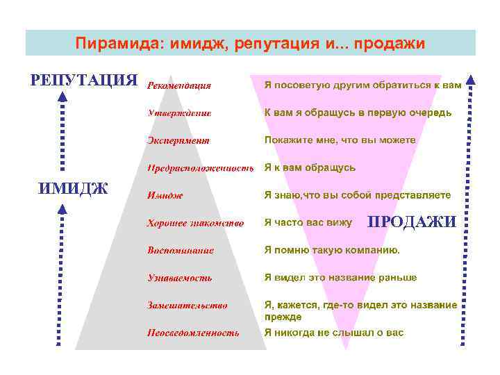 Пирамида: имидж, репутация и. . . продажи РЕПУТАЦИЯ ИМИДЖ ПРОДАЖИ 