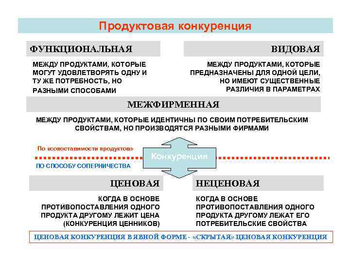 Продуктовая конкуренция ФУНКЦИОНАЛЬНАЯ ВИДОВАЯ МЕЖДУ ПРОДУКТАМИ, КОТОРЫЕ МОГУТ УДОВЛЕТВОРЯТЬ ОДНУ И ТУ ЖЕ ПОТРЕБНОСТЬ,