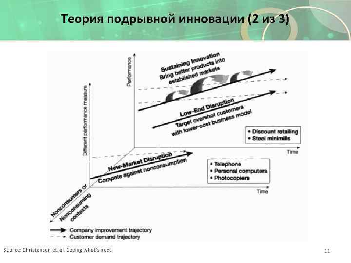 Теория подрывной инновации (2 из 3) Source: Christensen et. al. Seeing what’s next 11