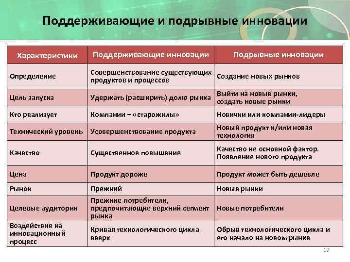 Поддерживающие и подрывные инновации Характеристики Поддерживающие инновации Подрывные инновации Определение Совершенствование существующих Создание новых