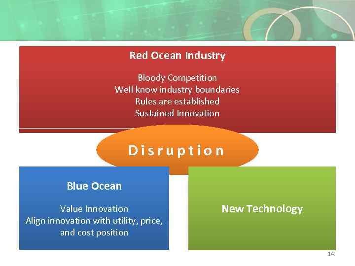 Red Ocean Industry Bloody Competition Well know industry boundaries Rules are established Sustained Innovation