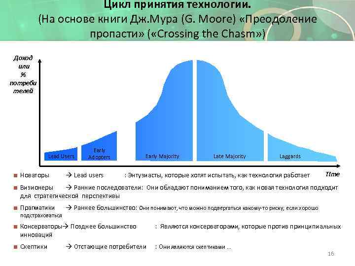 Цикл принятия технологии. (На основе книги Дж. Мура (G. Moore) «Преодоление пропасти» ( «Crossing