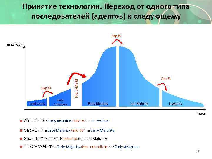 Принятие технологии. Переход от одного типа последователей (адептов) к следующему Gap #2 Revenue Lead