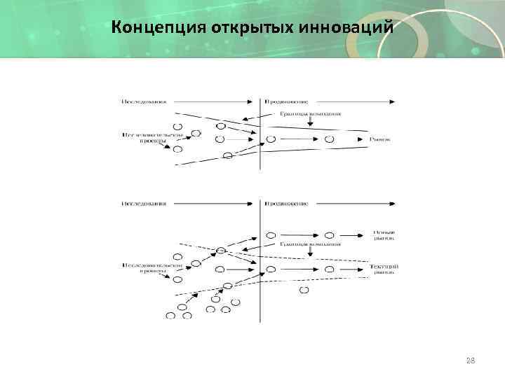 Концепция открытых инноваций 28 