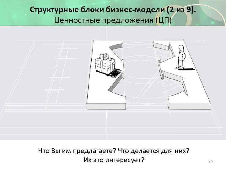 Структурные блоки бизнес-модели (2 из 9). Ценностные предложения (ЦП) Что Вы им предлагаете? Что