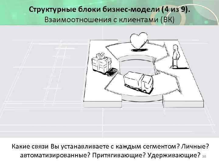 Структурные блоки бизнес-модели (4 из 9). Взаимоотношения с клиентами (ВК) Какие связи Вы устанавливаете