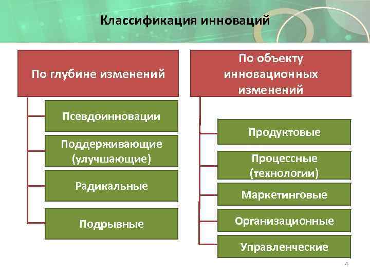 Классификация инноваций По глубине изменений По объекту инновационных изменений Псевдоинновации Поддерживающие (улучшающие) Радикальные Подрывные