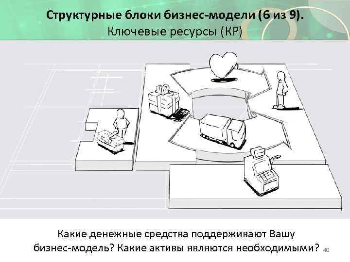 Структурные блоки бизнес-модели (6 из 9). Ключевые ресурсы (КР) Какие денежные средства поддерживают Вашу