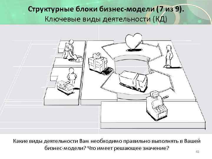 Структурные блоки бизнес-модели (7 из 9). Ключевые виды деятельности (КД) Какие виды деятельности Вам