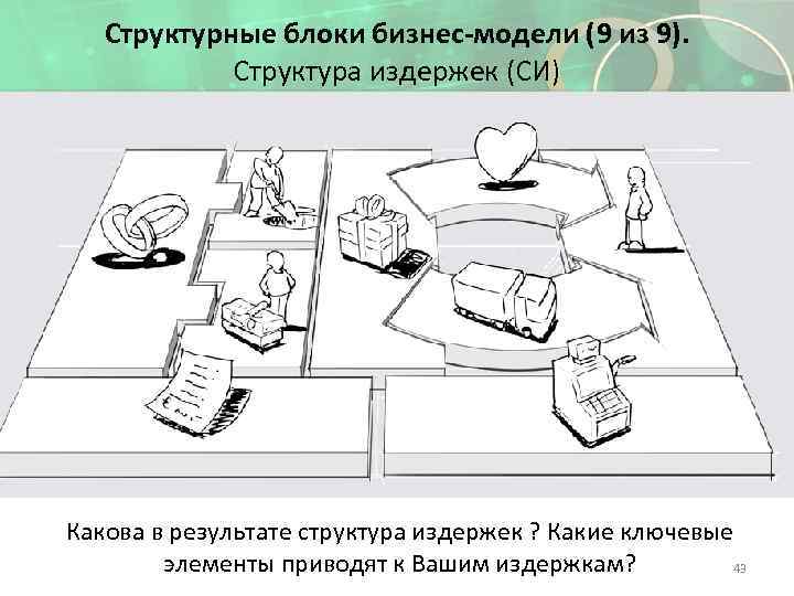 Структурные блоки бизнес-модели (9 из 9). Структура издержек (СИ) Какова в результате структура издержек