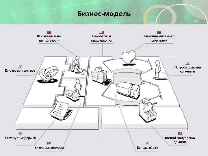Бизнес-модель КД Ключевые виды деятельности ЦП Ценностные предложения ВК Взаимоотношения с клиентами ПС Потребительские