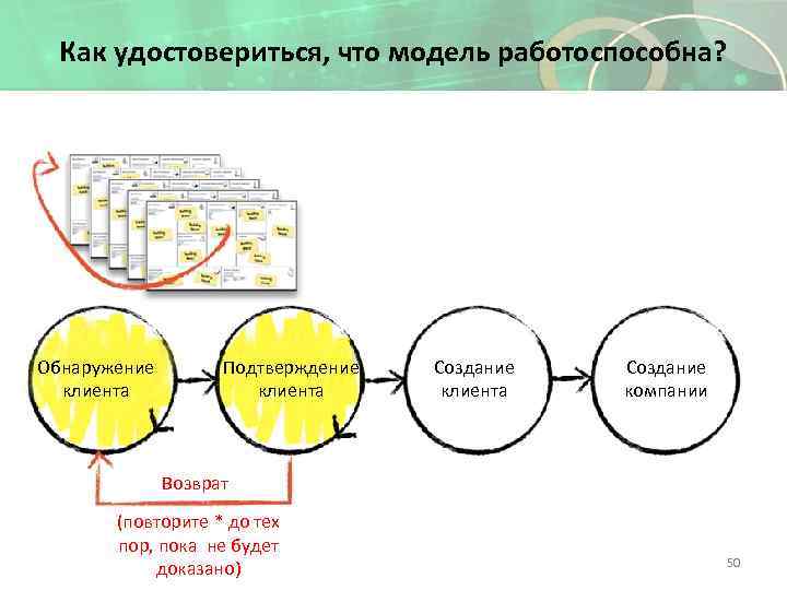 Как удостовериться, что модель работоспособна? Проверить на «опытной партии» Обнаружение клиента Подтверждение клиента Создание