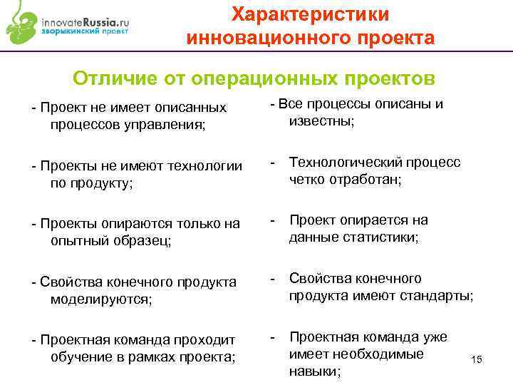 В отличие от обычных. Характеристика инновационного проекта. Отличие проекта от программы. Отличие проекта от процесса. Отличие проекта от инновационного проекта.