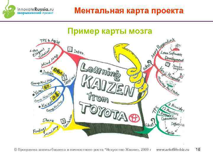 Ментальная карта проекта Пример карты мозга © Программа школы бизнеса и личностного роста “Искусство