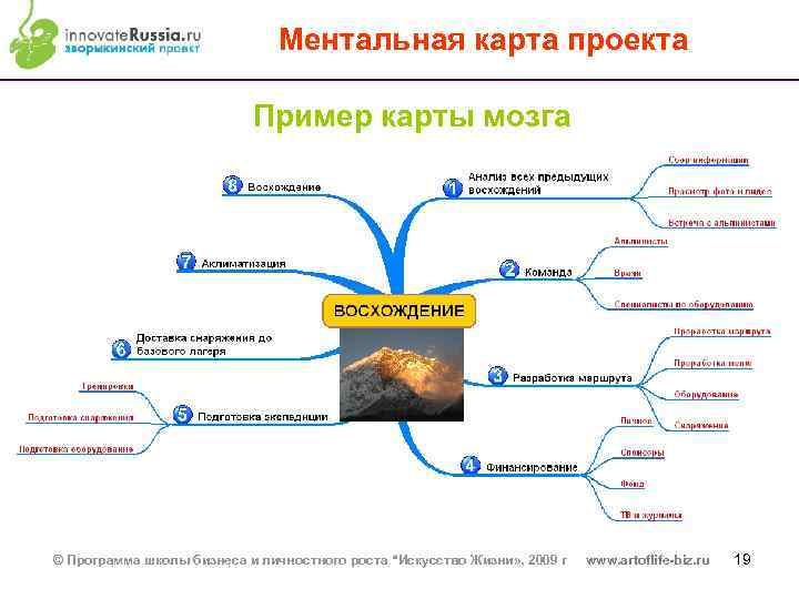 Ментальная карта проекта Пример карты мозга © Программа школы бизнеса и личностного роста “Искусство