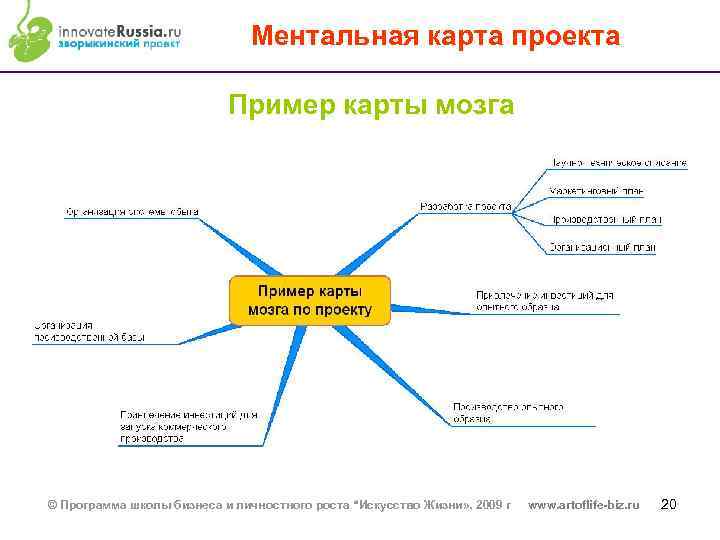 Ментальная карта проекта Пример карты мозга © Программа школы бизнеса и личностного роста “Искусство