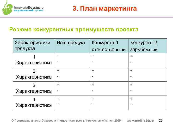 3. План маркетинга Резюме конкурентных преимуществ проекта Характеристики продукта Наш продукт Конкурент 1 Конкурент