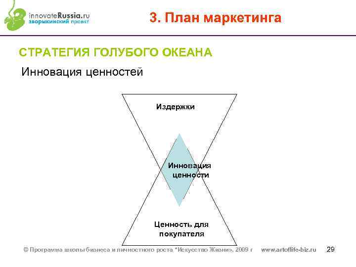 3. План маркетинга СТРАТЕГИЯ ГОЛУБОГО ОКЕАНА Инновация ценностей Издержки Инновация ценности Ценность для покупателя