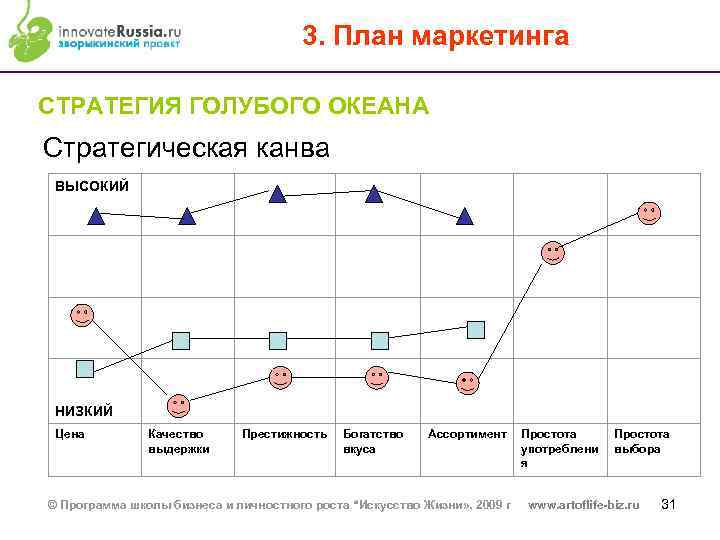 3. План маркетинга СТРАТЕГИЯ ГОЛУБОГО ОКЕАНА Стратегическая канва ВЫСОКИЙ НИЗКИЙ Цена Качество выдержки Престижность