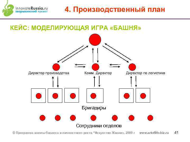 4. Производственный план КЕЙС: МОДЕЛИРУЮЩАЯ ИГРА «БАШНЯ» Директор производства Комм. Директор по логистике Бригадиры