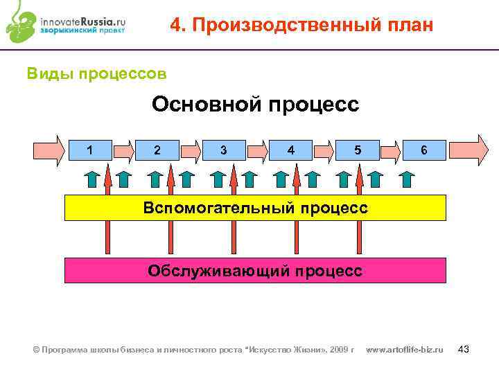 4. Производственный план Виды процессов Основной процесс 1 2 3 4 5 6 Вспомогательный