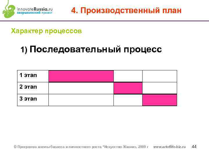 4. Производственный план Характер процессов 1) Последовательный процесс 1 этап 2 этап 3 этап