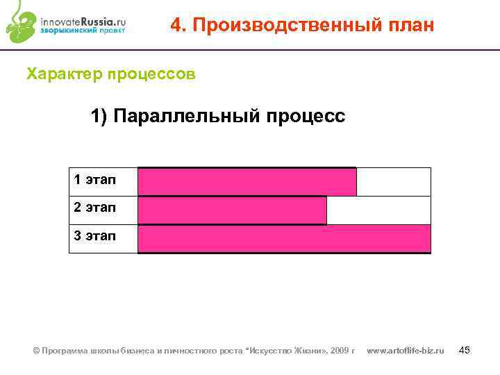 4. Производственный план Характер процессов 1) Параллельный процесс 1 этап 2 этап 3 этап