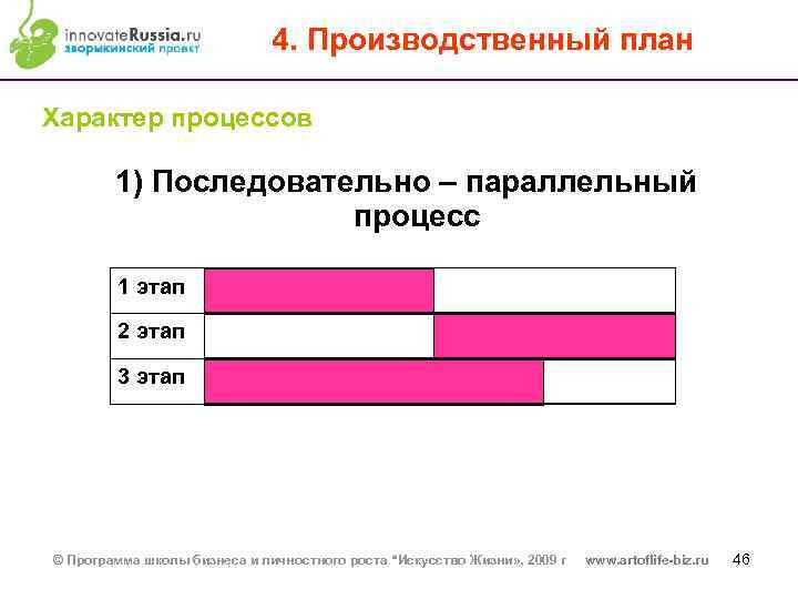 4. Производственный план Характер процессов 1) Последовательно – параллельный процесс 1 этап 2 этап