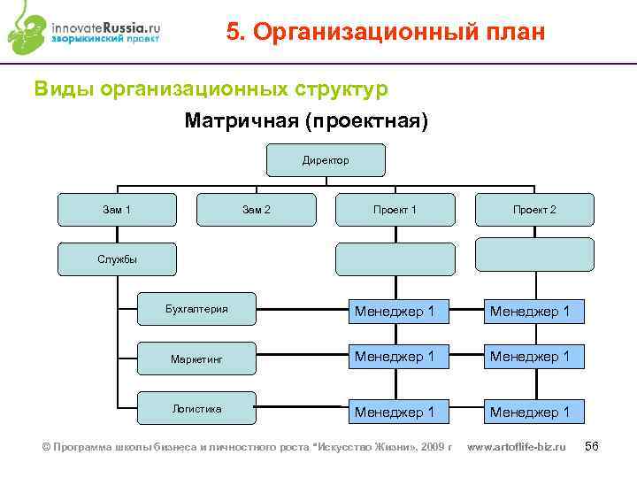 5. Организационный план Виды организационных структур Матричная (проектная) Директор Зам 1 Зам 2 Проект