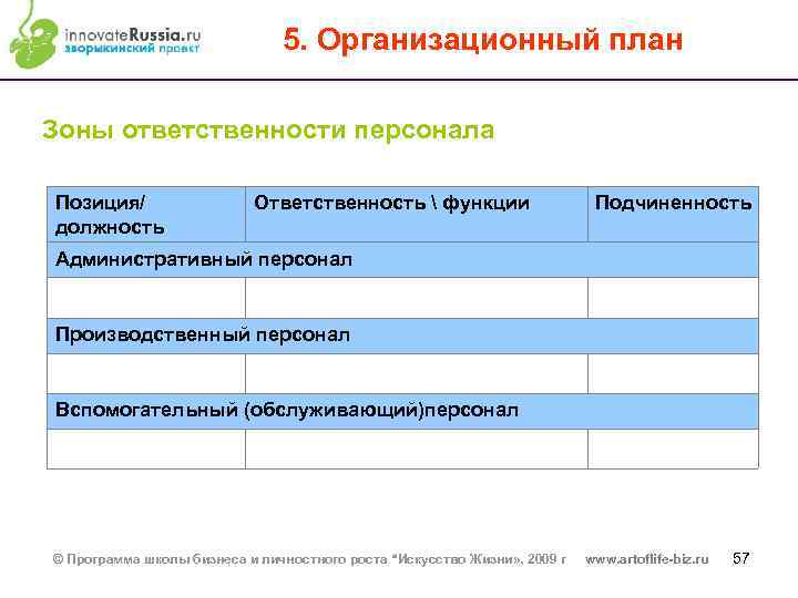 5. Организационный план Зоны ответственности персонала Позиция/ должность Ответственность  функции Подчиненность Административный персонал