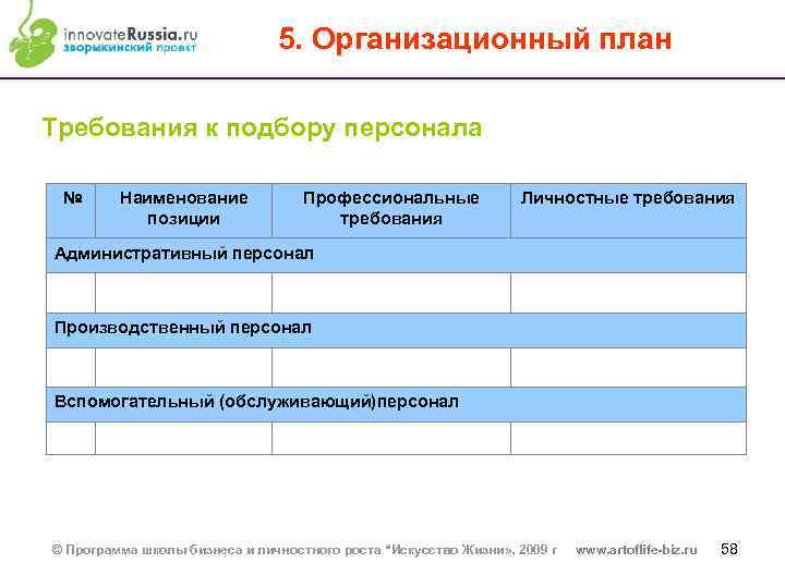 5. Организационный план Требования к подбору персонала № Наименование позиции Профессиональные требования Личностные требования