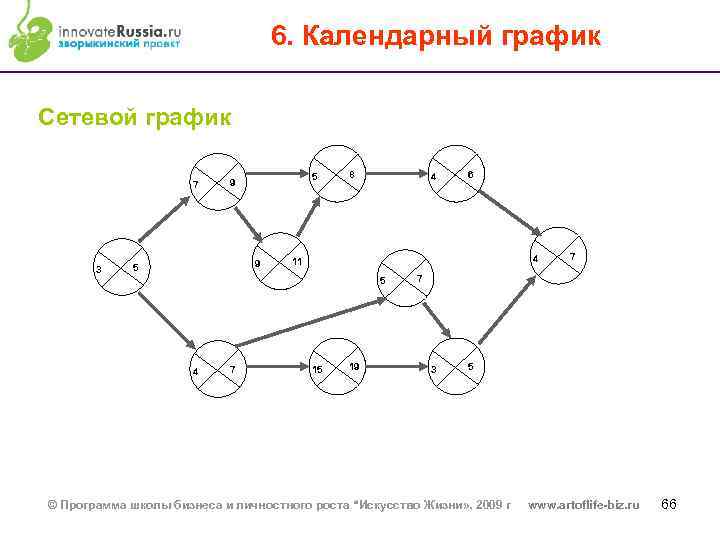 6. Календарный график Сетевой график 7 3 5 9 9 5 8 4 4