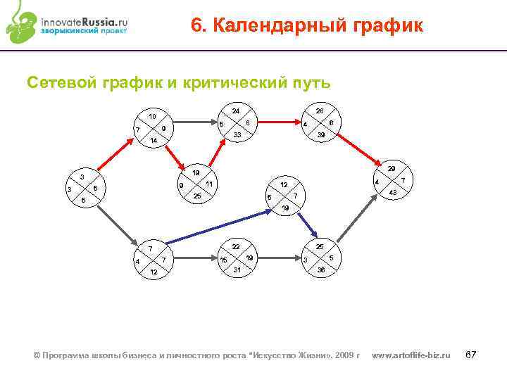 6. Календарный график Сетевой график и критический путь 24 10 6 4 33 14