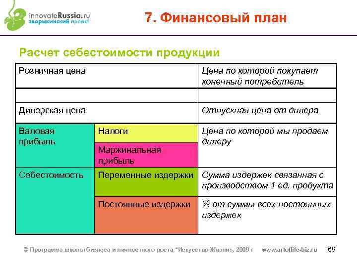 7. Финансовый план Расчет себестоимости продукции Розничная цена Цена по которой покупает конечный потребитель