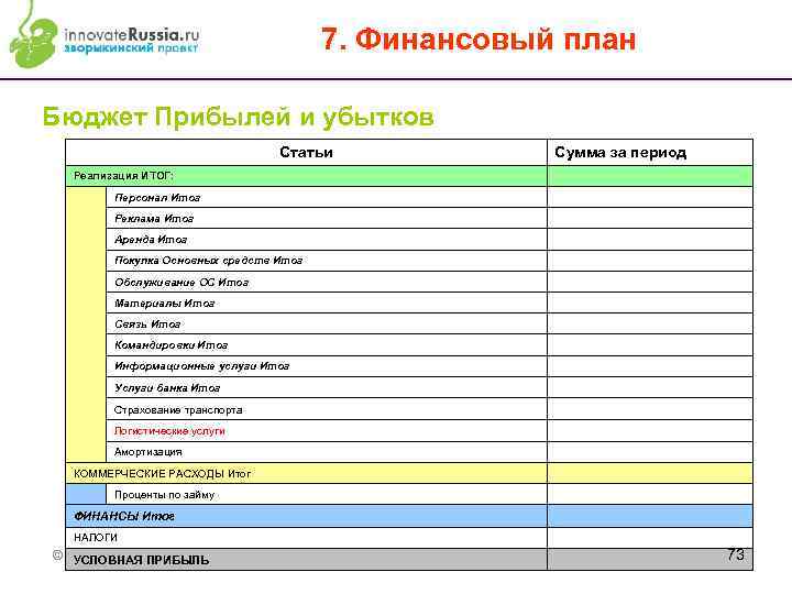 7. Финансовый план Бюджет Прибылей и убытков Статьи Сумма за период Реализация ИТОГ: Персонал