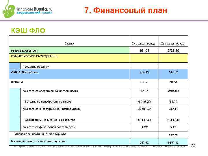 7. Финансовый план КЭШ ФЛО Статьи Сумма за период 361, 05 2733, 59 Реализация