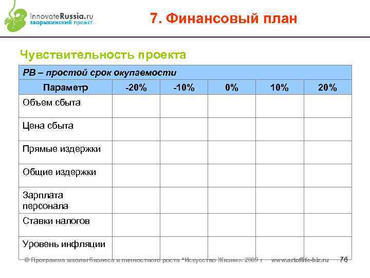 7. Финансовый план Чувствительность проекта PB – простой срок окупаемости Параметр -20% -10% 0%