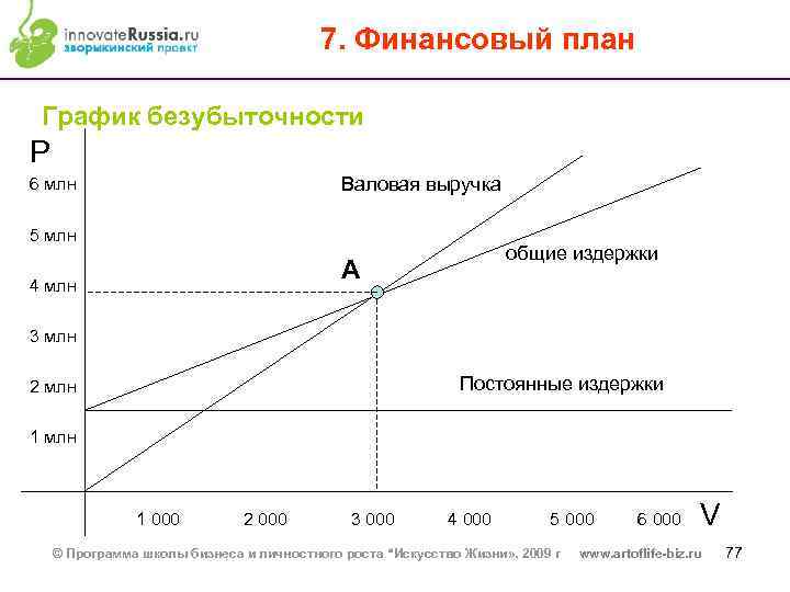 7. Финансовый план График безубыточности P 6 млн Валовая выручка 5 млн 4 млн