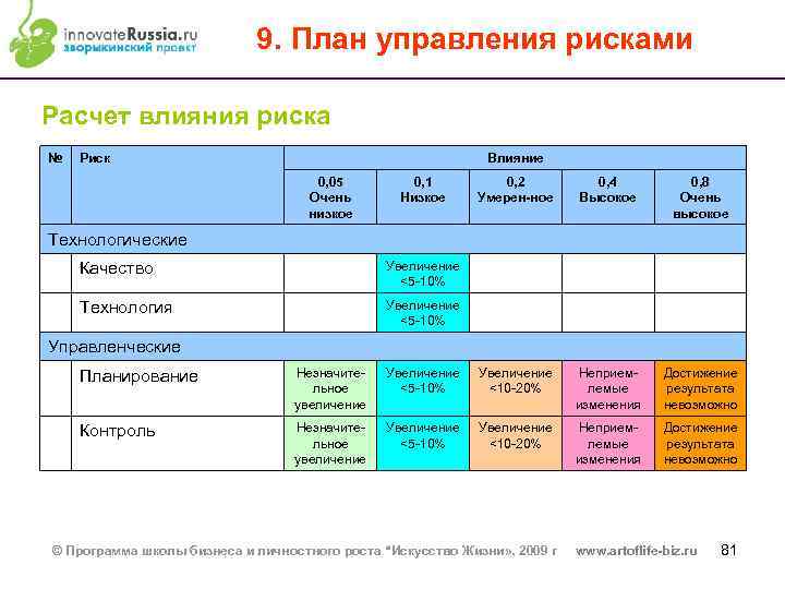 9. План управления рисками Расчет влияния риска № Риск Влияние 0, 05 Очень низкое