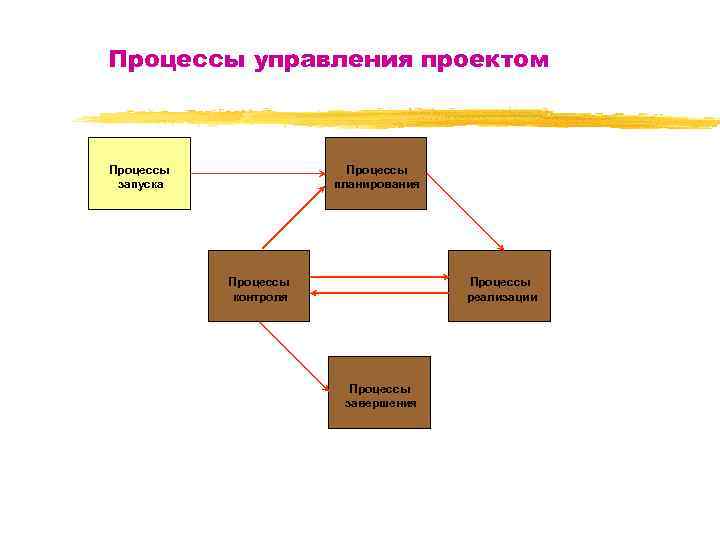 Процессы управления проектом Процессы запуска Процессы планирования Процессы контроля Процессы реализации Процессы завершения 