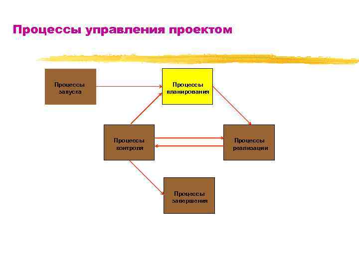 Процессы управления проектом Процессы запуска Процессы планирования Процессы контроля Процессы реализации Процессы завершения 