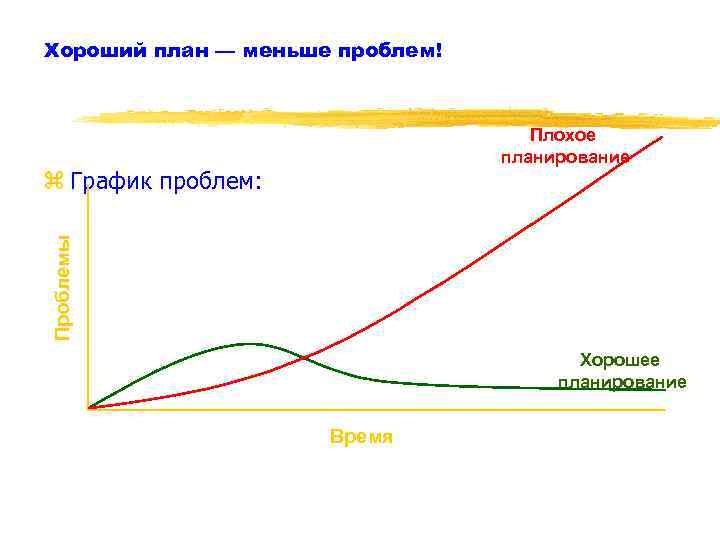 Хорошее планирование. Графики проблем. График решения проблем. Плохое планирование. Графики трудности.