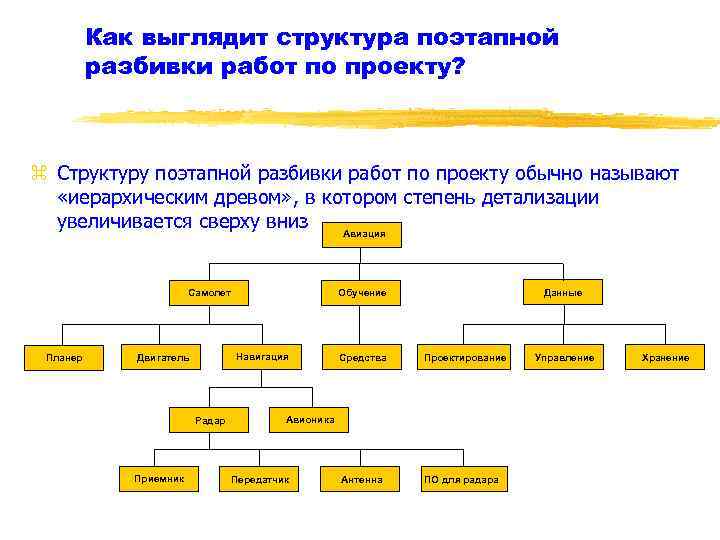 Как выглядит структура поэтапной разбивки работ по проекту? z Структуру поэтапной разбивки работ по