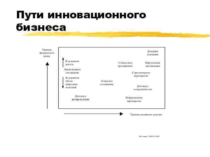 Пути инновационного бизнеса 