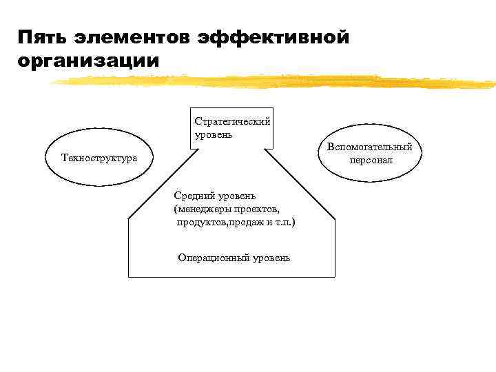 Пять элементов эффективной организации Стратегический уровень Вспомогательный персонал Техноструктура Средний уровень (менеджеры проектов, продуктов,