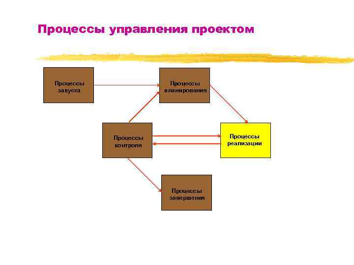 Процессы управления проектом Процессы запуска Процессы планирования Процессы реализации Процессы контроля Процессы завершения 